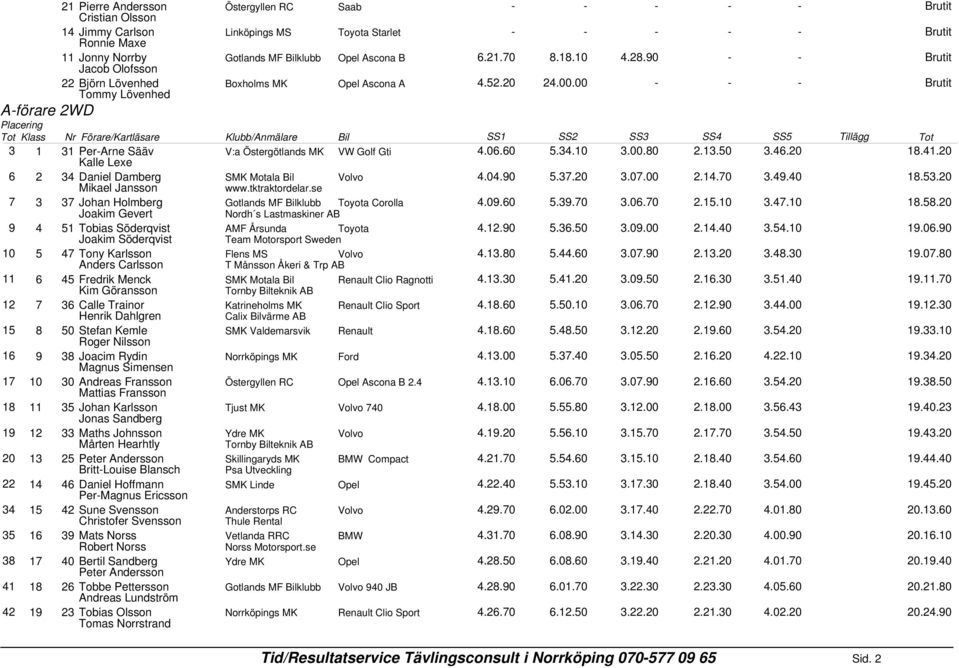 46.20 18.41.20 6 2 34 Daniel Damberg SMK Motala Bil Volvo 4.04.90 5.37.20 3.07.00 2.14.70 3.49.40 18.53.20 Mikael Jansson www.tktraktordelar.