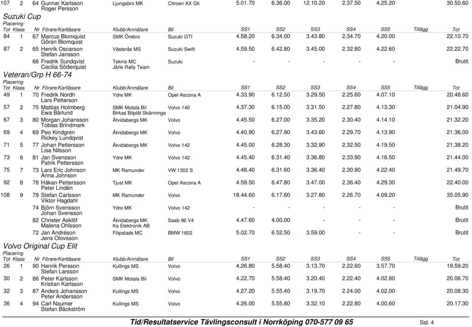 10.70 87 2 65 Henrik Oscarson Västerås MS Suzuki Swift 4.59.50 6.42.80 3.45.00 2.32.80 4.22.