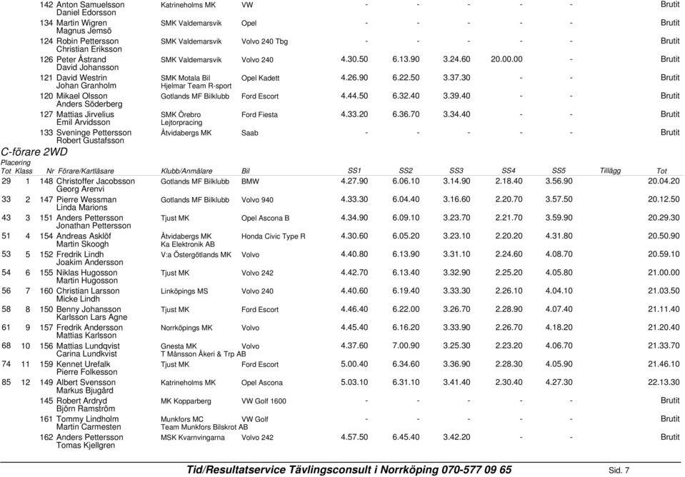 30 Brutit Johan Granholm Hjelmar Team R-sport 120 Mikael Olsson Gotlands MF Bilklubb Ford Escort 4.44.50 6.32.40 3.39.40 Brutit Anders Söderberg 127 Mattias Jirvelius SMK Örebro Ford Fiesta 4.33.20 6.