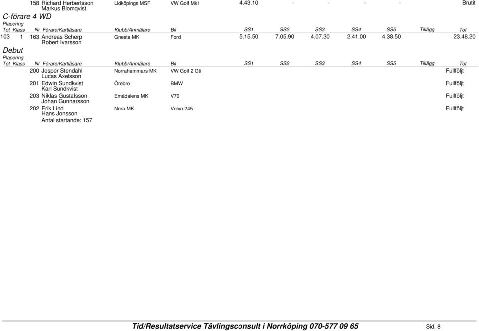20 Debut Tot Klass Nr Förare/Kartläsare 200 Jesper Stendahl Lucas Axelsson Norrahammars MK VW Golf 2 Gti Fullföljt 201 Edwin