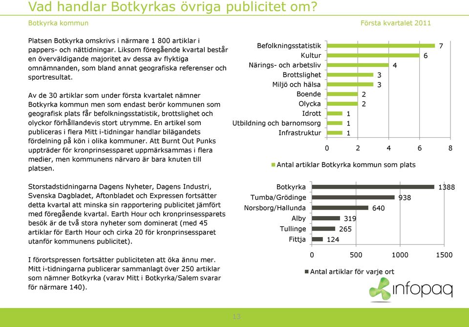 Av de 0 artiklar som under första kvartalet nämner Botkyrka kommun men som endast berör kommunen som geografisk plats får befolkningsstatistik, brottslighet och olyckor förhållandevis stort utrymme.