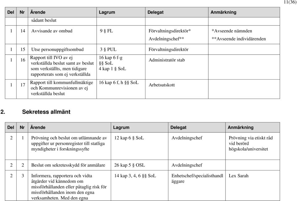 kap 6 f-g 16 kap 6 f, h Administratör stab Arbetsutskott 2.