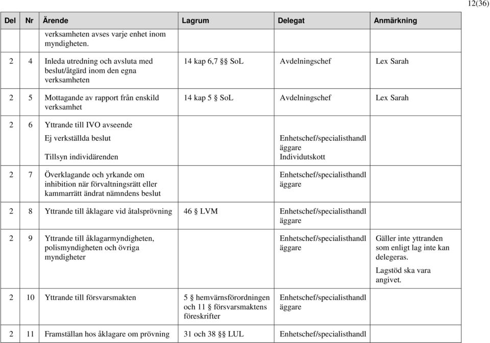 individärenden 2 7 Överklagande och yrkande om inhibition när förvaltningsrätt eller kammarrätt ändrat ens beslut 14 kap 6,7 Avdelningschef Lex Sarah 14 kap 5 Avdelningschef Lex Sarah ndl äggare