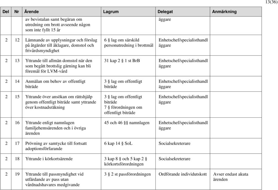 behov av offentligt biträde 2 15 Yttrande över ansökan om rättshjälp genom offentligt biträde samt yttrande över kostnadsräkning 3 lag om offentligt biträde 3 lag om offentligt biträde 7 förordningen