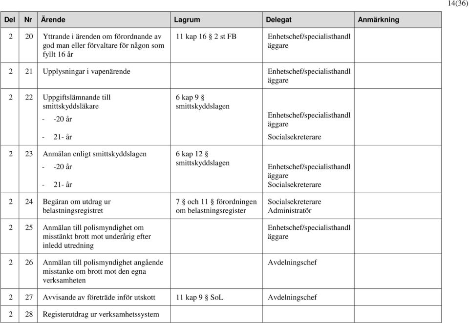 mot underårig efter inledd utredning 2 26 Anmälan till polismyndighet angående misstanke om brott mot den egna verksamheten 6 kap 9 smittskyddslagen 6 kap 12 smittskyddslagen 7 och 11