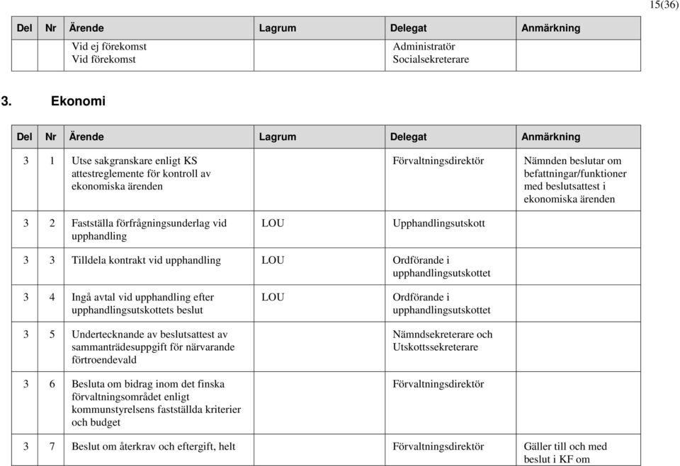 Fastställa förfrågningsunderlag vid upphandling LOU Upphandlingsutskott 3 3 Tilldela kontrakt vid upphandling LOU Ordförande i upphandlingsutskottet 3 4 Ingå avtal vid upphandling efter