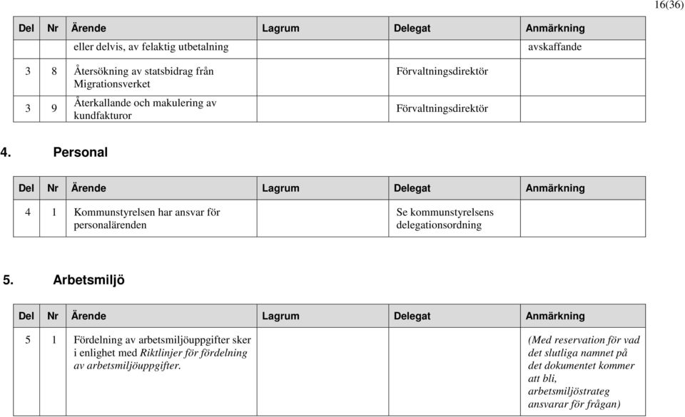 Personal 4 1 Kommunstyrelsen har ansvar för personalärenden Se kommunstyrelsens delegationsordning 5.
