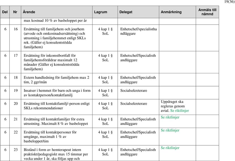 handledning för familjehem max 2 tim, 2 ggr/mån Enhetschef/Specialisth a 6 19 Insatser i hemmet för barn och unga i form av kontaktperson/kontaktfamilj 6 20 Ersättning till kontaktfamilj/-person