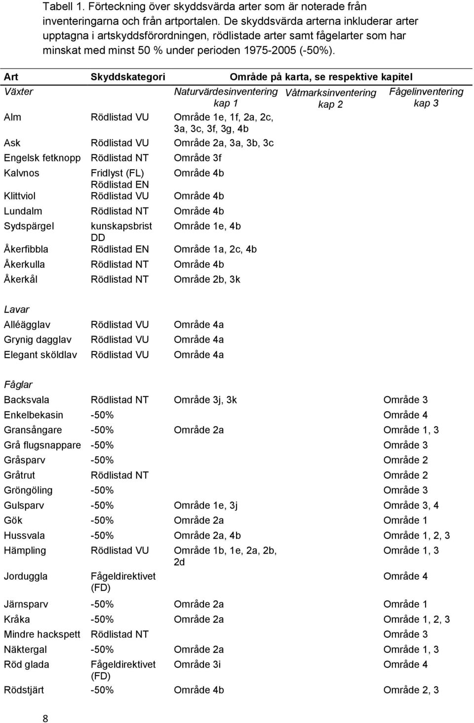 Art Skyddskategori Område på karta, se respektive kapitel Växter Naturvärdesinventering kap 1 Alm Rödlistad VU Område 1e, 1f, 2a, 2c, 3a, 3c, 3f, 3g, 4b Ask Rödlistad VU Område 2a, 3a, 3b, 3c Engelsk