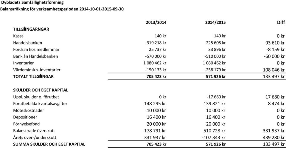 inventarier -150 133 kr -258 179 kr 108 046 kr TOTALT TILLGÅNGAR 705 423 kr 571 926 kr 133 497 kr SKULDER OCH EGET KAPITAL Uppl. skulder o.