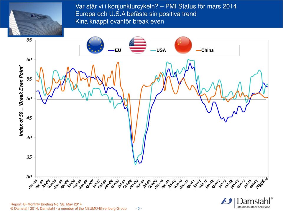 atus för mars 2014 Europa och U.S.