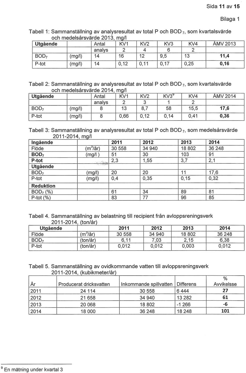 KV1 KV2 KV3 a KV4 ÅMV 2014 analys 2 3 1 2 BOD 7 (mg/i) 8 13 8,7 58 15,5 17,6 P-tot (mg/i) 8 0,66 0,12 0,14 0,41 0,36 Tabell 3: Sammanställning av analysresultat av total P och BOD 7, som