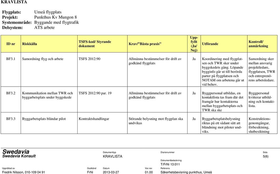 Löpande bygginfo går ut till berörda parter på flygplatsen och NOTAM om arbetena går ut vid behov. Samordning sker mellan ansvarig projektledare, flygplatsen, TWR och entreprenörens arbetsledare. BF3.
