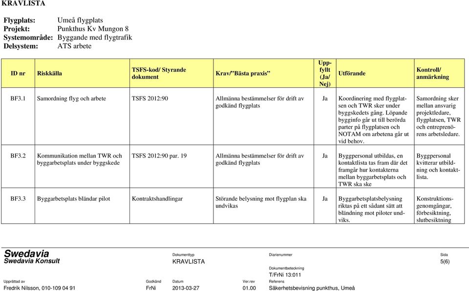 Löpande bygginfo går ut till berörda parter på flygplatsen och NOTAM om arbetena går ut vid behov. Samordning sker mellan ansvarig projektledare, flygplatsen, TWR och entreprenörens arbetsledare. BF3.