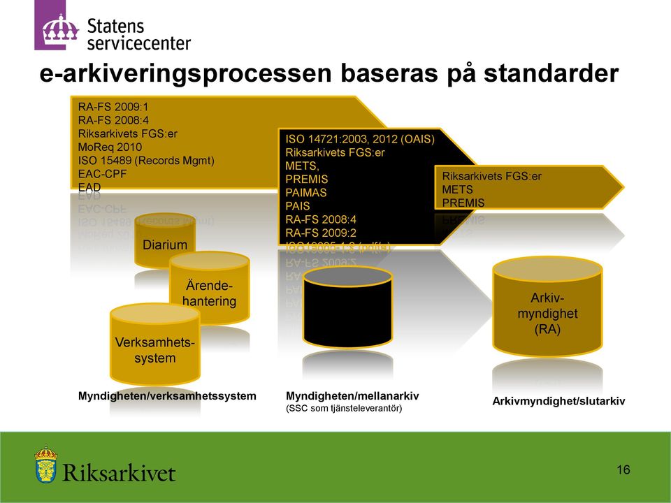2008:4 RA-FS 2009:2 ISO19005-1,2 (pdf/a) Riksarkivets FGS:er METS PREMIS Verksamhetssystem Ärendehantering E-arkiv
