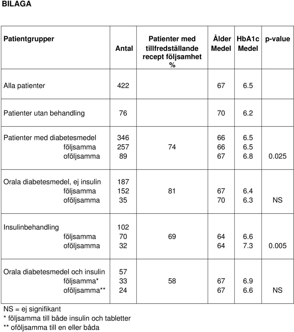 025 Orala diabetesmedel, ej insulin 187 följsamma 152 81 67 6.4 oföljsamma 35 70 6.3 NS Insulinbehandling 102 följsamma 70 69 64 6.