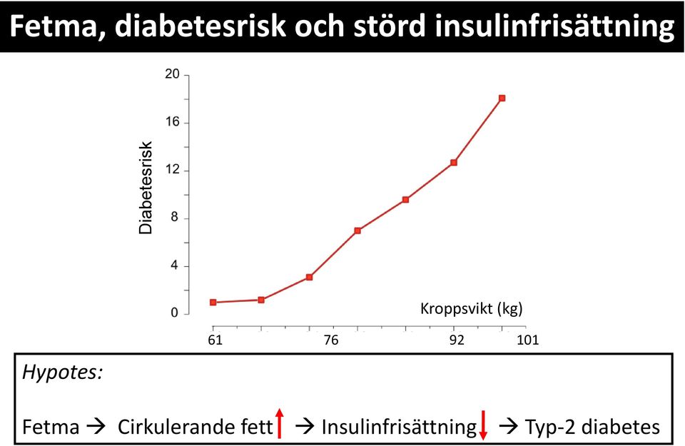(kg) Hypotes: 61 76 92 101 Fetma