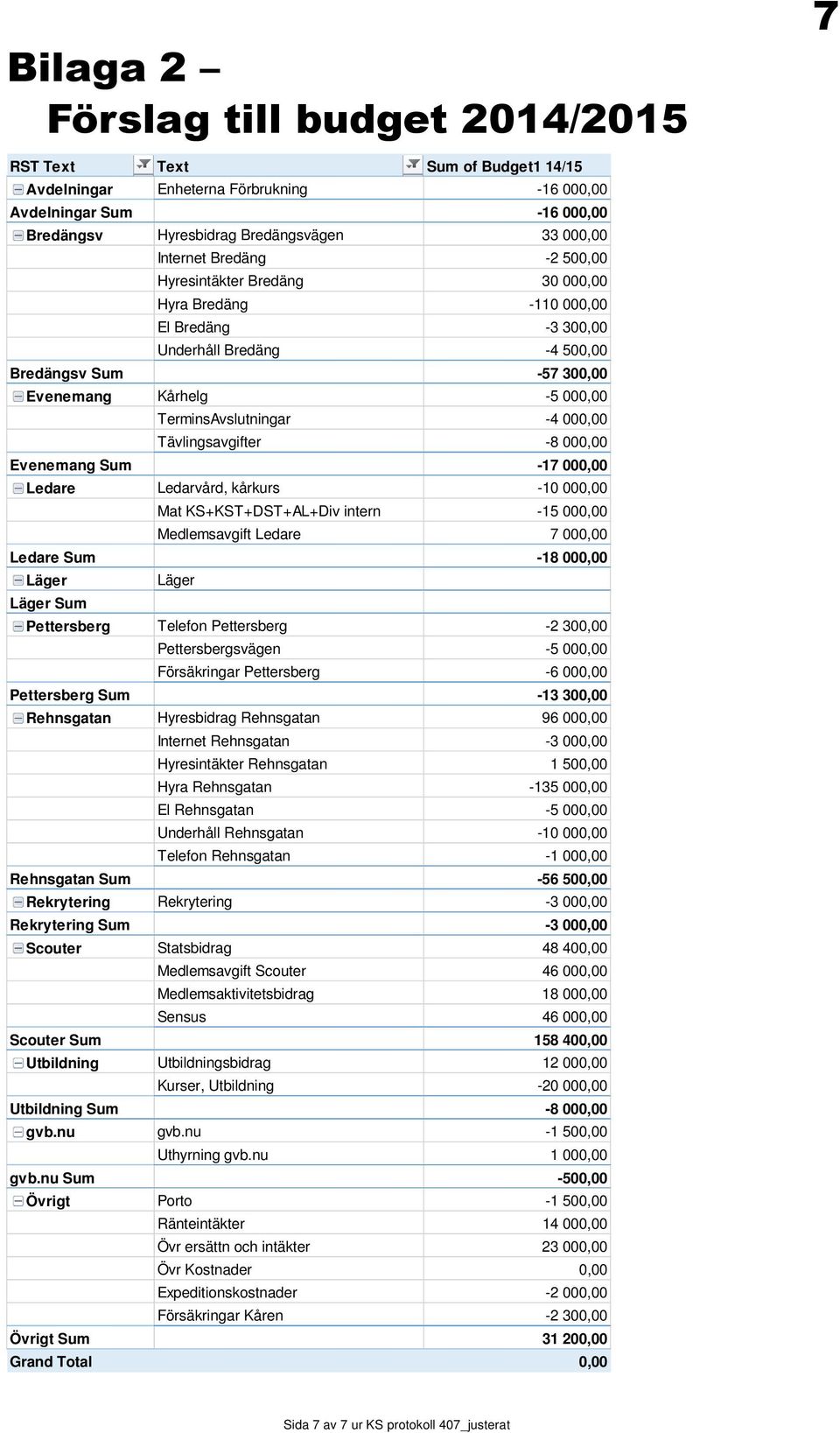 TerminsAvslutningar -4 000,00 Tävlingsavgifter -8 000,00 Evenemang Sum -17 000,00 Ledare Ledarvård, kårkurs -10 000,00 Mat KS+KST+DST+AL+Div intern -15 000,00 Medlemsavgift Ledare 7 000,00 Ledare Sum