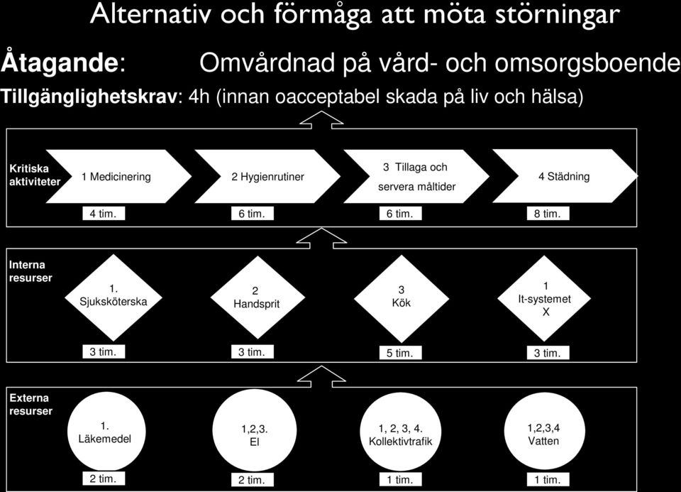 Städning 4 tim. 6 tim. 6 tim. 8 tim. Interna resurser 1. Sjuksköterska 2 Handsprit 3 Kök 1 It-systemet X 3 tim. 3 tim. 5 tim.