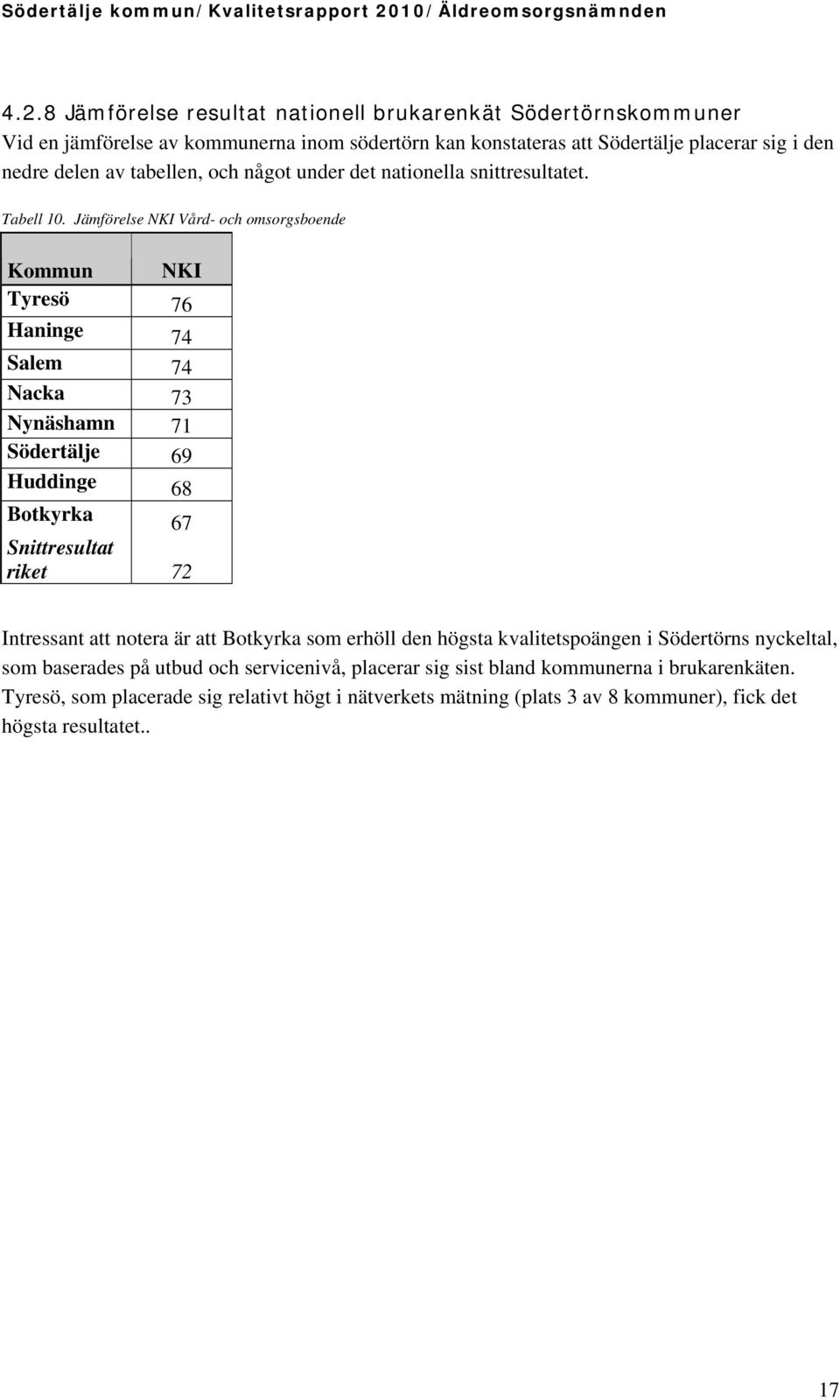 Jämförelse NKI Vård- och omsorgsboende Kommun NKI Tyresö 76 Haninge 74 Salem 74 Nacka 73 Nynäshamn 71 Södertälje 69 Huddinge 68 Botkyrka 67 Snittresultat riket 72 Intressant att