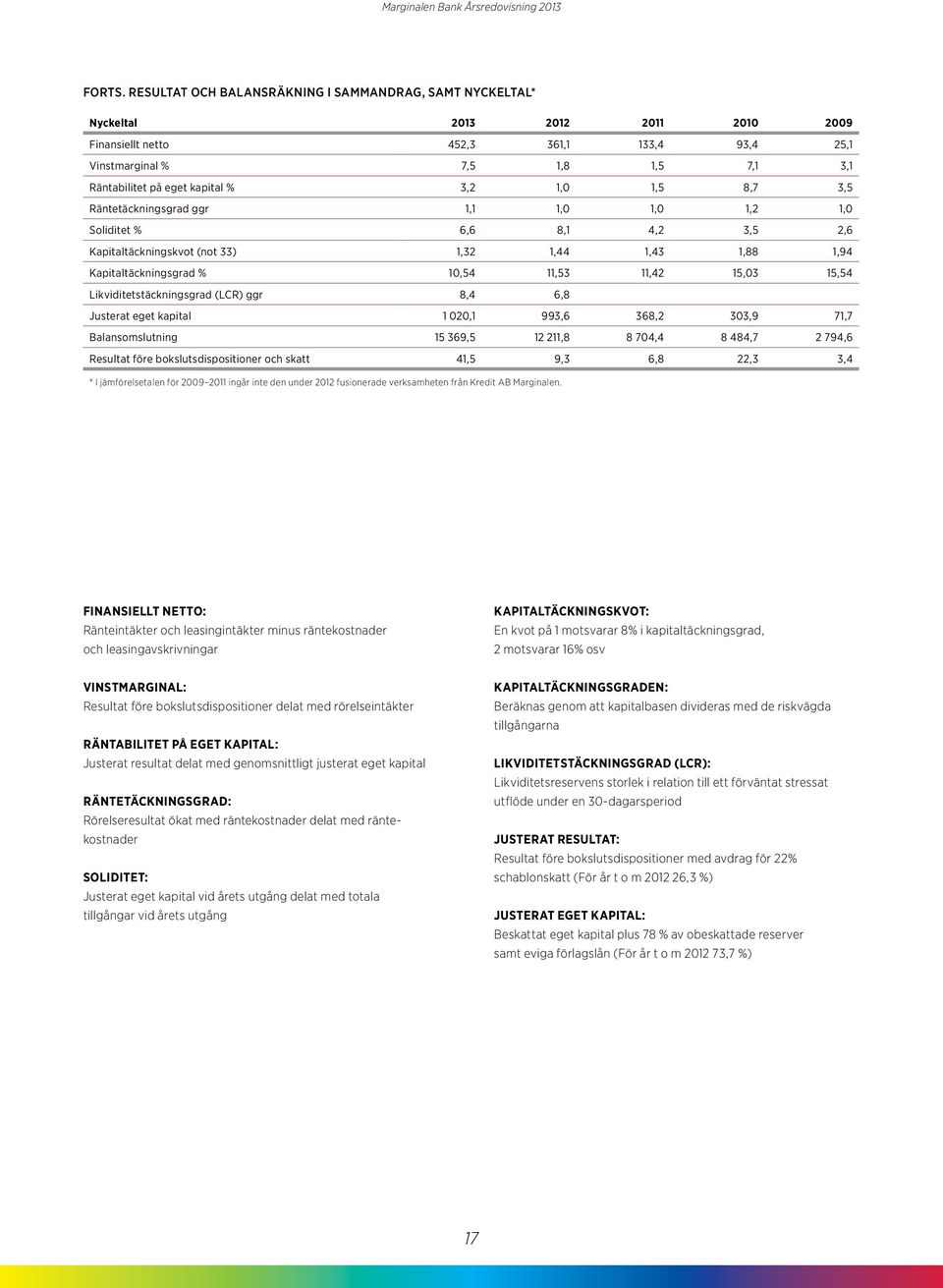 1,0 1,5 8,7 3,5 Räntetäckningsgrad ggr 1,1 1,0 1,0 1,2 1,0 Soliditet % 6,6 8,1 4,2 3,5 2,6 Kapitaltäckningskvot (not 33) 1,32 1,44 1,43 1,88 1,94 Kapitaltäckningsgrad % 10,54 11,53 11,42 15,03 15,54