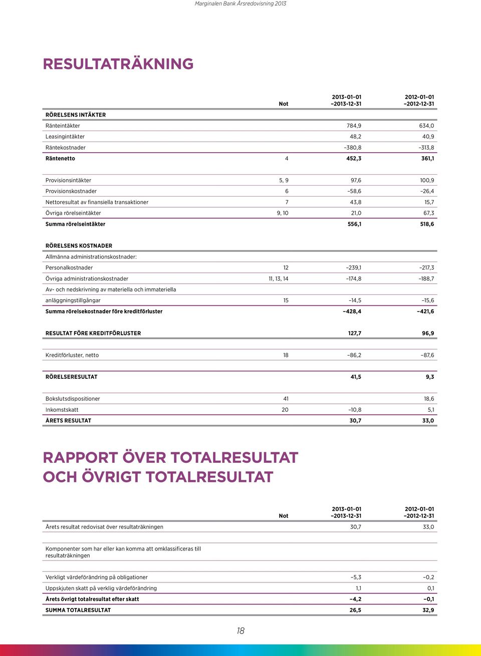 RÖRELSENS KOSTNADER Allmänna administrationskostnader: Personalkostnader 12 239,1 217,3 Övriga administrationskostnader 11, 13, 14 174,8 188,7 Av- och nedskrivning av materiella och immateriella