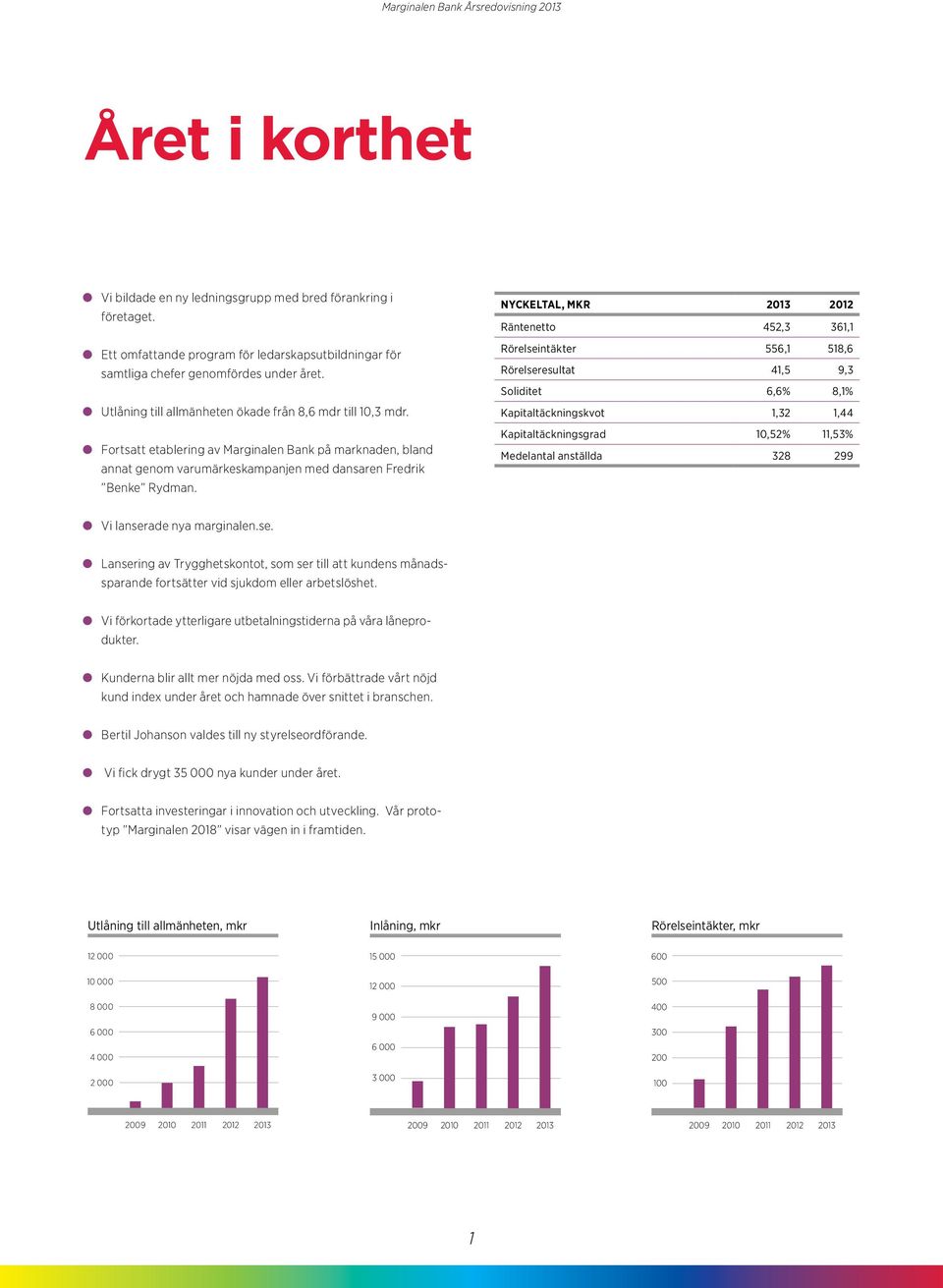 NYCKELTAL, MKR Räntenetto 452,3 361,1 Rörelseintäkter 556,1 518,6 Rörelseresultat 41,5 9,3 Soliditet 6,6% 8,1% Kapitaltäckningskvot 1,32 1,44 Kapitaltäckningsgrad 10,52% 11,53% Medelantal anställda