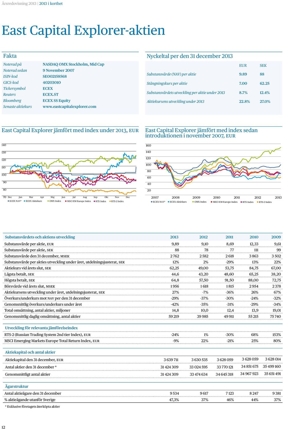 00 62.25 Substansvärdets utveckling per aktie under 2013 8.7% 12.4% Aktiekursens utveckling under 2013 22.8% 27.