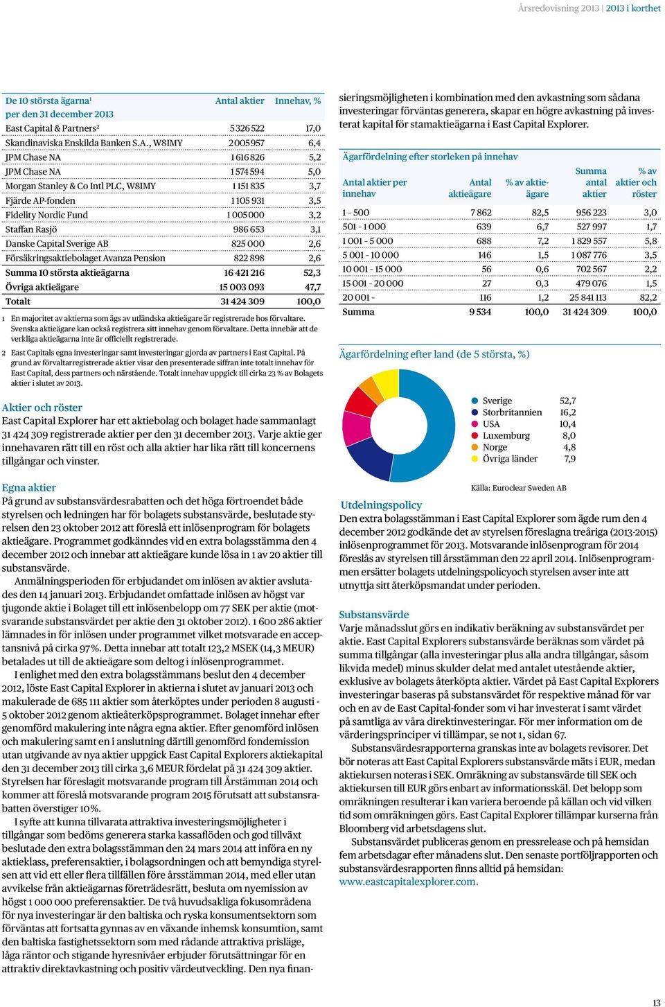 , W8IMY 2 005 957 6,4 JPM Chase NA 1 616 826 5,2 JPM Chase NA 1 574 594 5,0 Morgan Stanley & Co Intl PLC, W8IMY 1 151 835 3,7 Fjärde AP-fonden 1 105 931 3,5 Fidelity Nordic Fund 1 005 000 3,2 Staffan