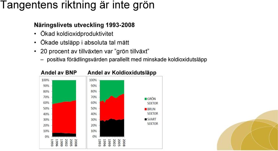 procent av tillväxten var grön tillväxt positiva förädlingsvärden
