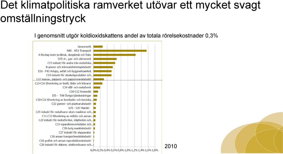 genomsnitt utgör koldioxidskattens