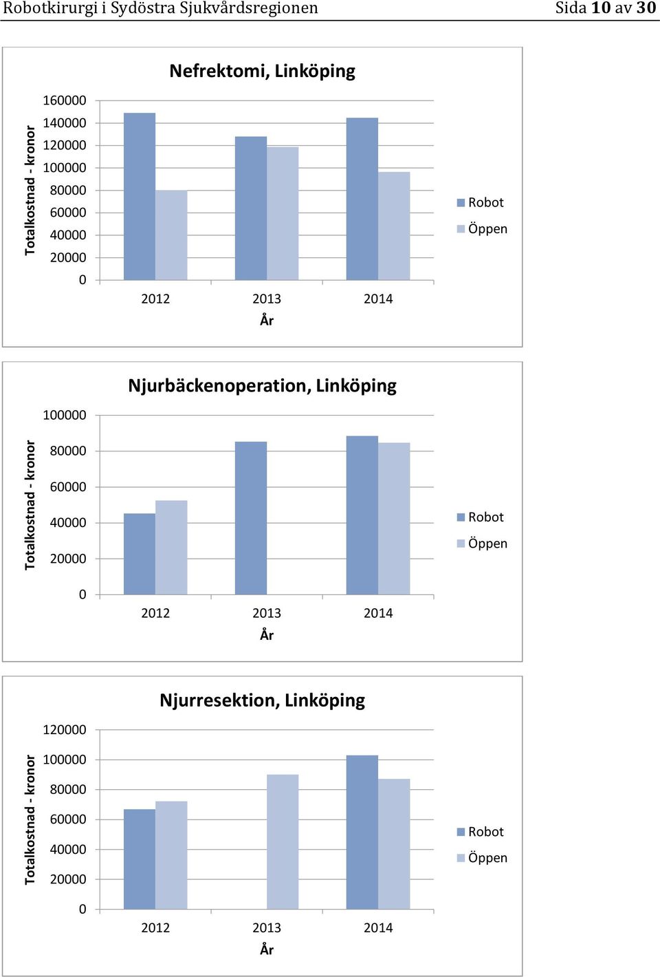 2 212 213 214 År Robot Öppen 1 Njurbäckenoperation, Linköping 8 6 4 2 212 213