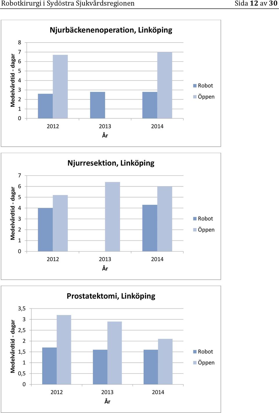 3 2 1 212 213 214 År Robot Öppen 7 6 Njurresektion, Linköping 5 4 3 2 1 212 213