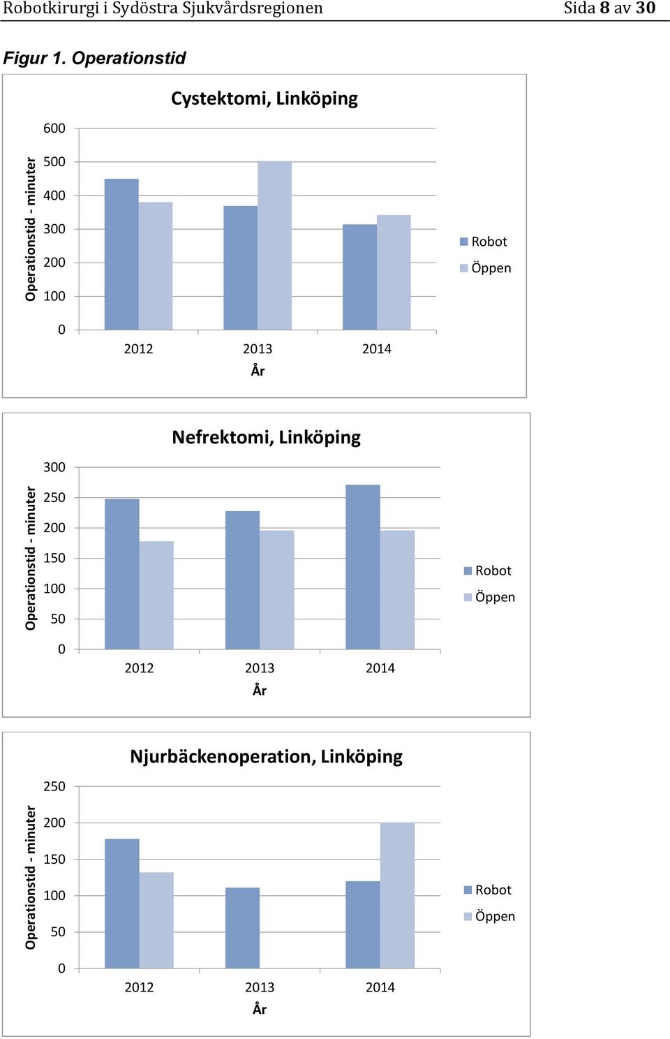 Operationstid 6 5 Cystektomi, Linköping 4 3 2 Robot Öppen 1 212 213 214 År