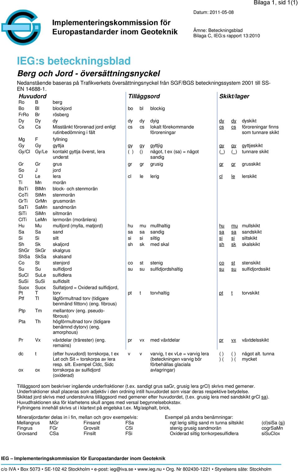 Huvudord Tilläggsord Skikt/lager Ro B berg Bo Bl blockjord bo bl blockig FrRo Br rösberg Dy Dy dy dy dy dyig dy dy dyskikt Cs Cs Misstänkt förorenad jord enligt rutinbedömning i fält cs cs lokalt