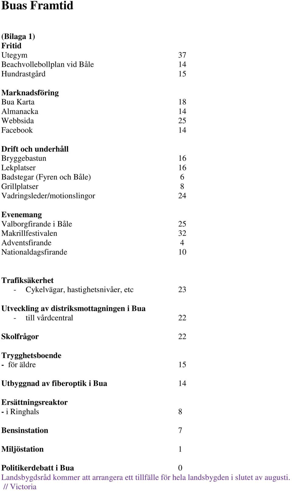 Trafiksäkerhet - Cykelvägar, hastighetsnivåer, etc 23 Utveckling av distriksmottagningen i Bua - till vårdcentral 22 Skolfrågor 22 Trygghetsboende - för äldre 15 Utbyggnad av fiberoptik