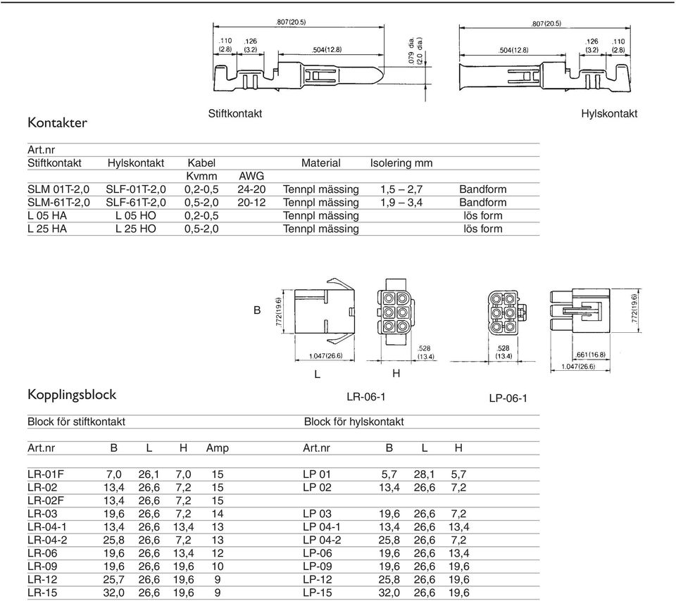 andform L 05 HA L 05 HO 0,2-0,5 Tennpl mässing lös form L 25 HA L 25 HO 0,5-2,0 Tennpl mässing lös form Kopplingsblock L LR-06-1 H LP-06-1 lock för stiftkontakt lock för hylskontakt Art.