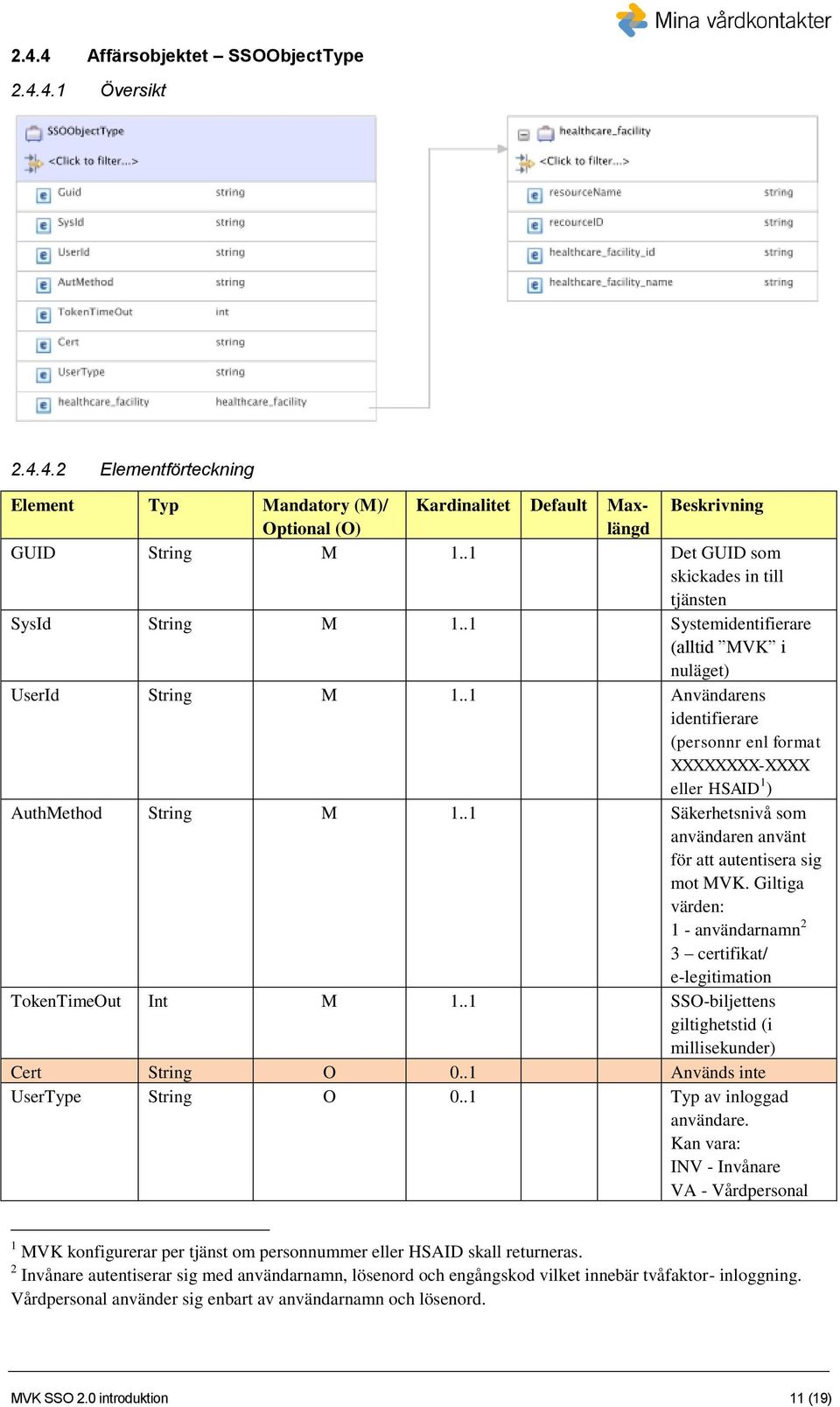 .1 Användarens identifierare (personnr enl format XXXXXXXX-XXXX eller HSAID 1 ) AuthMethod String M 1..1 Säkerhetsnivå som användaren använt för att autentisera sig mot MVK.