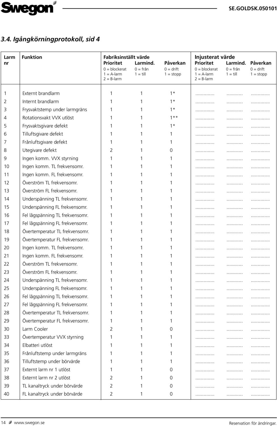 ........ 2 Internt brandlarm 1 1 1*......... 3 Frysvaktstemp under larmgräns 1 1 1*......... 4 Rotationsvakt VVX utlöst 1 1 1**......... 5 Frysvaktsgivare defekt 1 1 1*......... 6 Tilluftsgivare defekt 1 1 1.