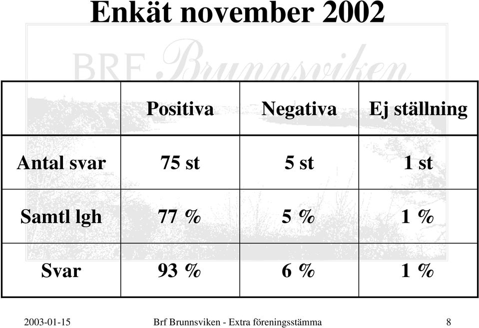 lgh 77 % 5 % 1 % Svar 93 % 6 % 1 %