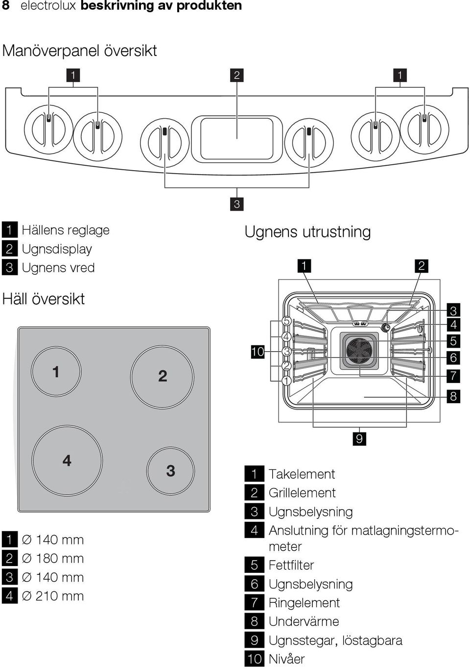 mm 3 Ø 140 mm 4 Ø 210 mm 3 1 Takelement 2 Grillelement 3 Ugnsbelysning 4 Anslutning för