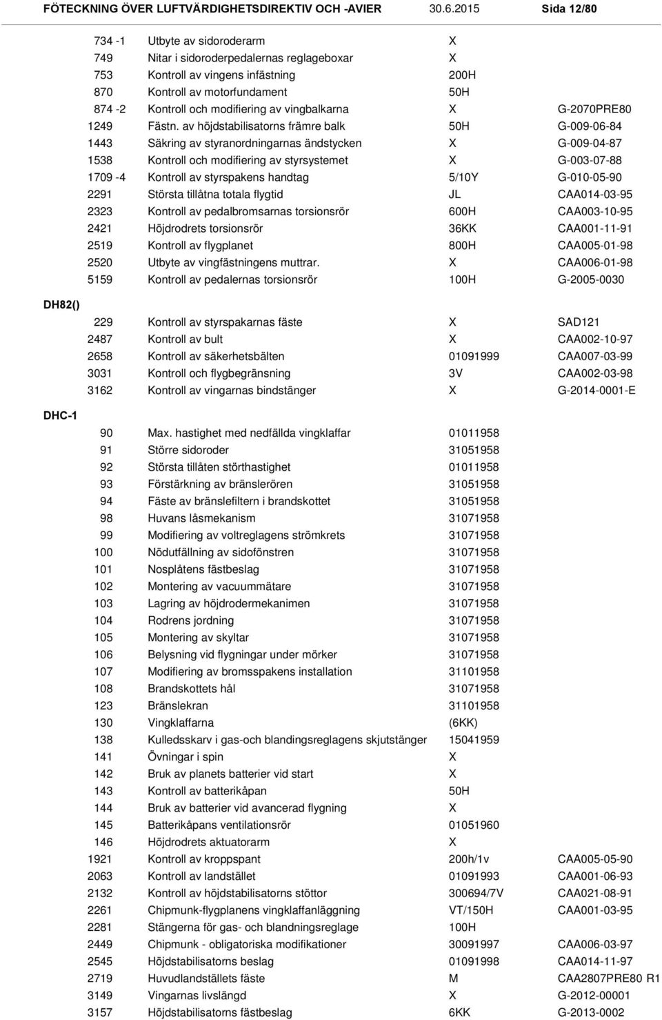 av höjdstabilisatorns främre balk 50H G-009-06-84 1443 Säkring av styranordningarnas ändstycken G-009-04-87 1538 Kontroll och modifiering av styrsystemet G-003-07-88 1709-4 Kontroll av styrspakens