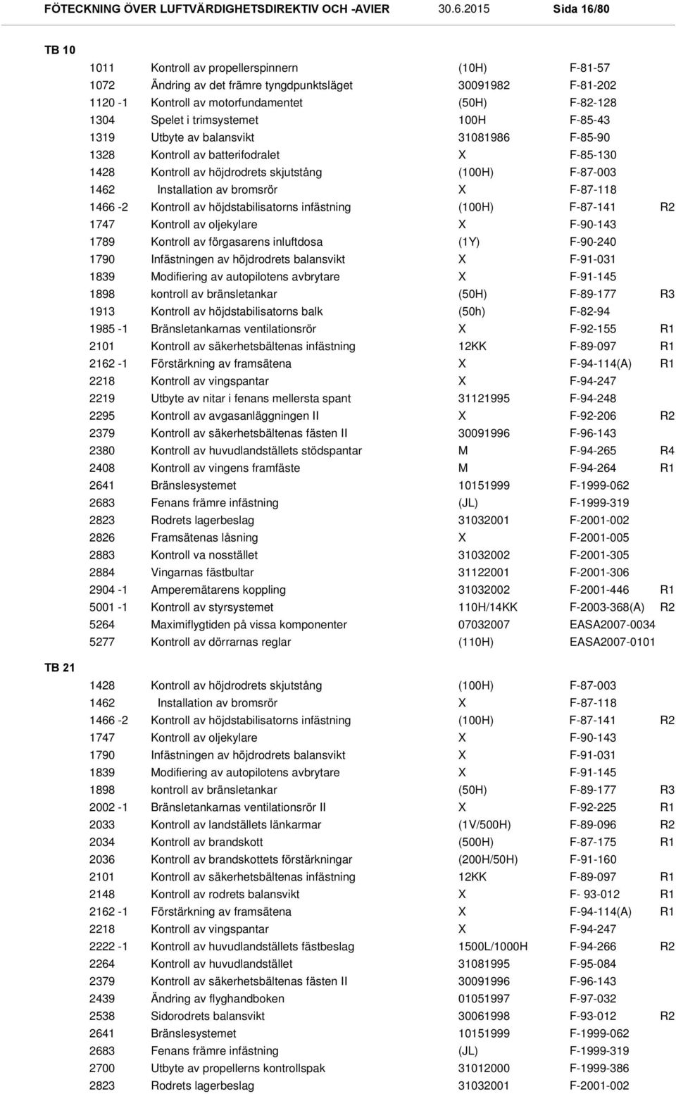 1466-2 Kontroll av höjdstabilisatorns infästning () F-87-141 R2 1747 Kontroll av oljekylare F-90-143 1789 Kontroll av förgasarens inluftdosa (1Y) F-90-240 1790 Infästningen av höjdrodrets balansvikt