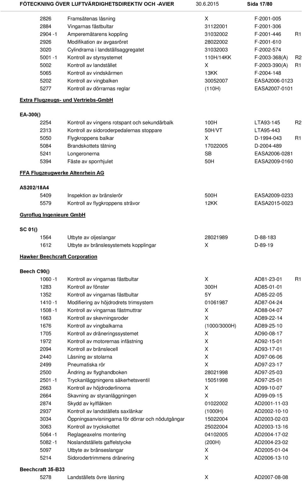 F-2004-148 5202 Kontroll av vingbalken 30052007 EASA2006-0123 5277 Kontroll av dörrarnas reglar (110H) EASA2007-0101 Extra Flugzeugs- und Vertriebs-GmbH EA-300() 2254 2313 5050 5084 5241 5394