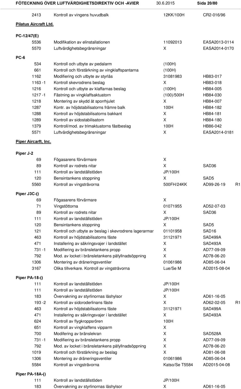 vingklaffspantarna () 1162 Modifiering och utbyte av styrlås 31081983 HB83-017 1163-1 Kontroll skevrodrens beslag HB83-018 1216 Kontroll och utbyte av klaffarnas beslag () HB84-005 1217-1 Fästning av