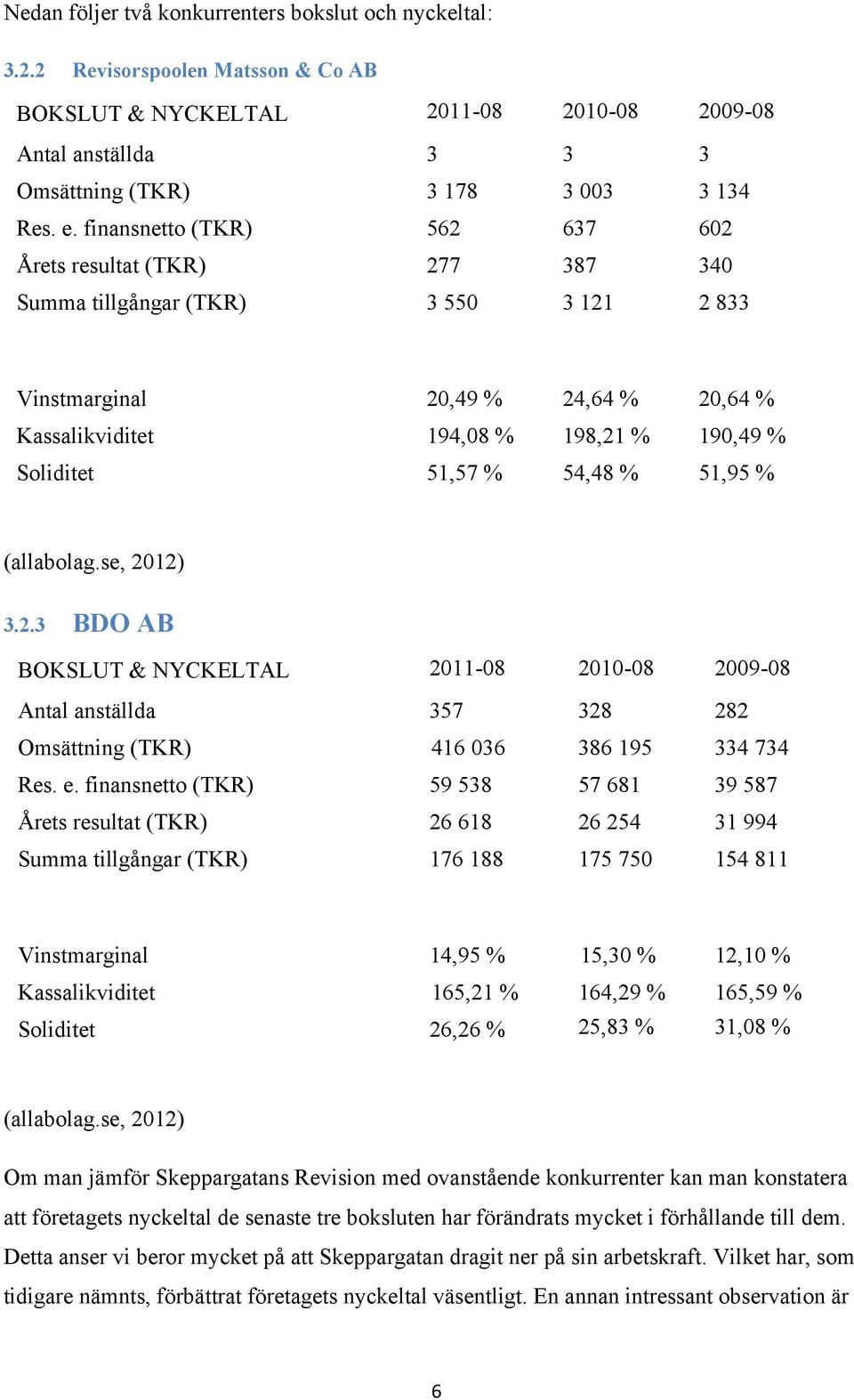 51,57 % 54,48 % 51,95 % (allabolag.se, 2012) 3.2.3 BDO AB BOKSLUT & NYCKELTAL 2011-08 2010-08 2009-08 Antal anställda 357 328 282 Omsättning (TKR) 416 036 386 195 334 734 Res. e.