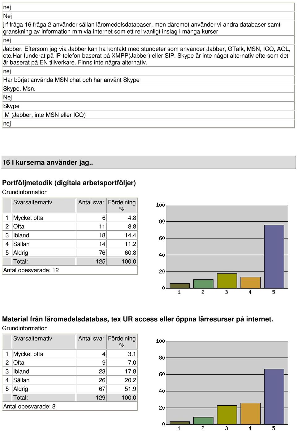 Skype är inte något alternativ eftersom det är baserat på EN tillverkare. Finns inte några alternativ. nej Har börjat använda MSN chat och har använt Skype Skype. Msn.