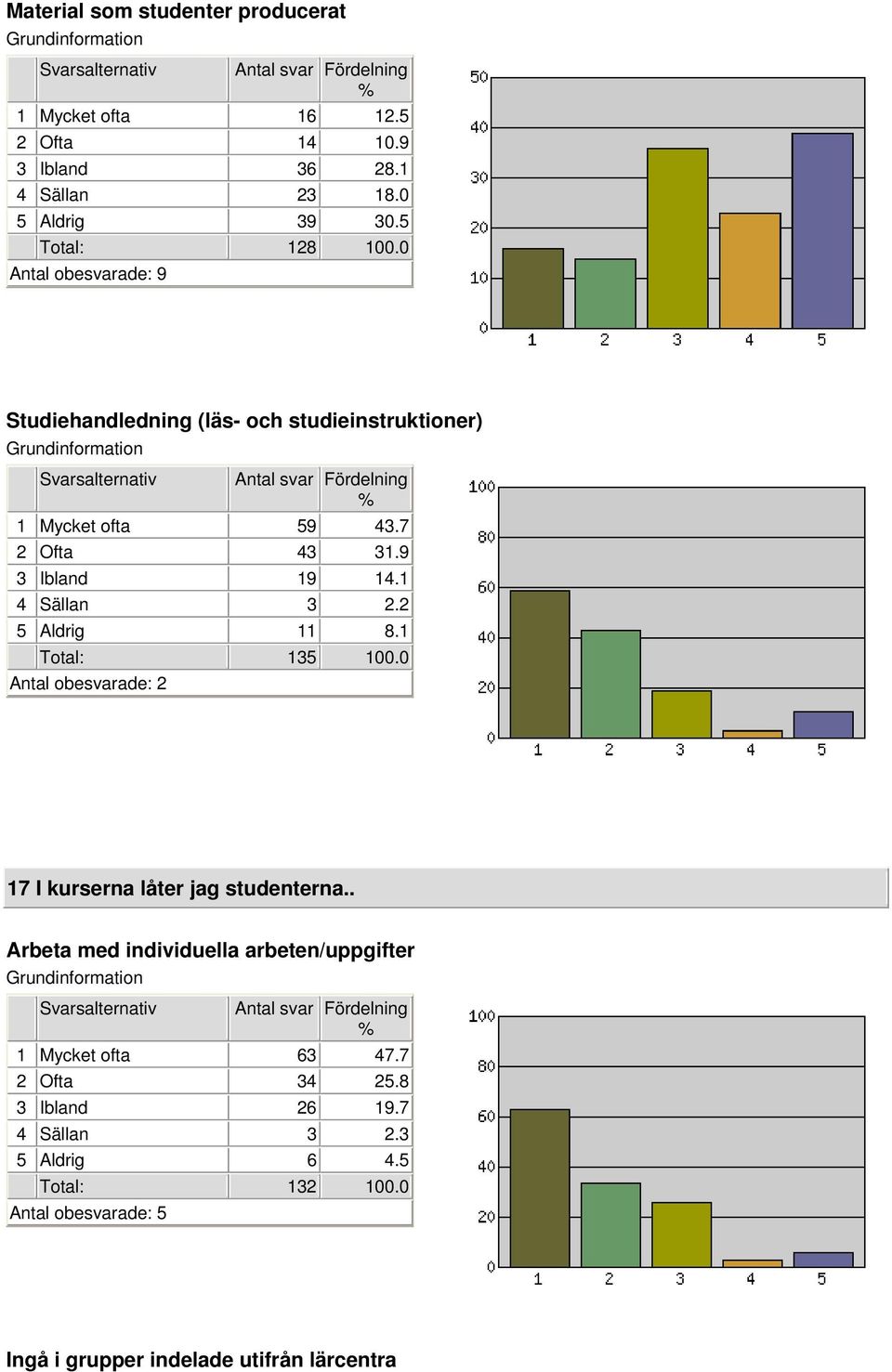 2 5 Aldrig 11 8.1 Total: 135 100.0 Antal obesvarade: 2 17 I kurserna låter jag studenterna.