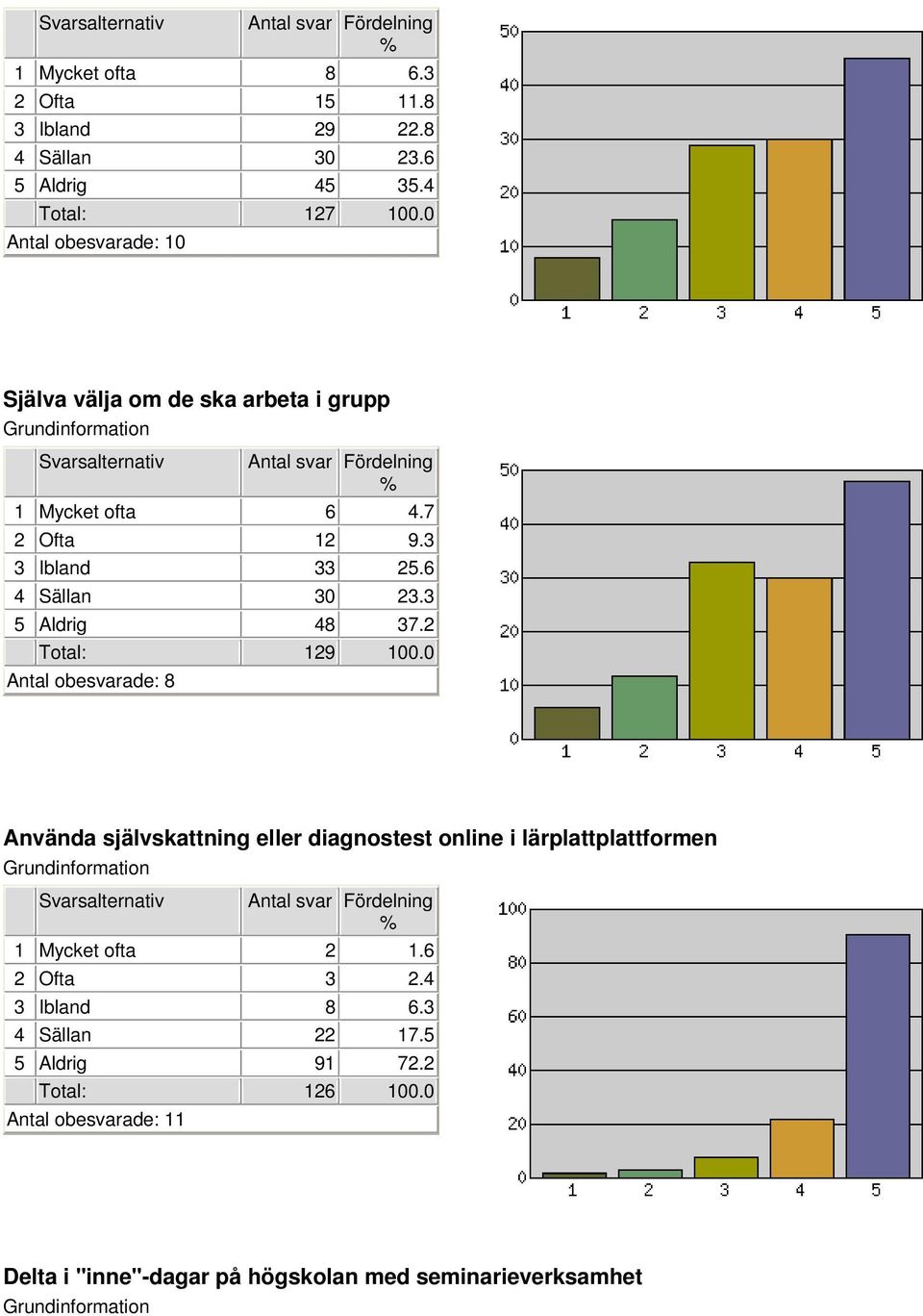 3 5 Aldrig 48 37.2 Total: 129 100.