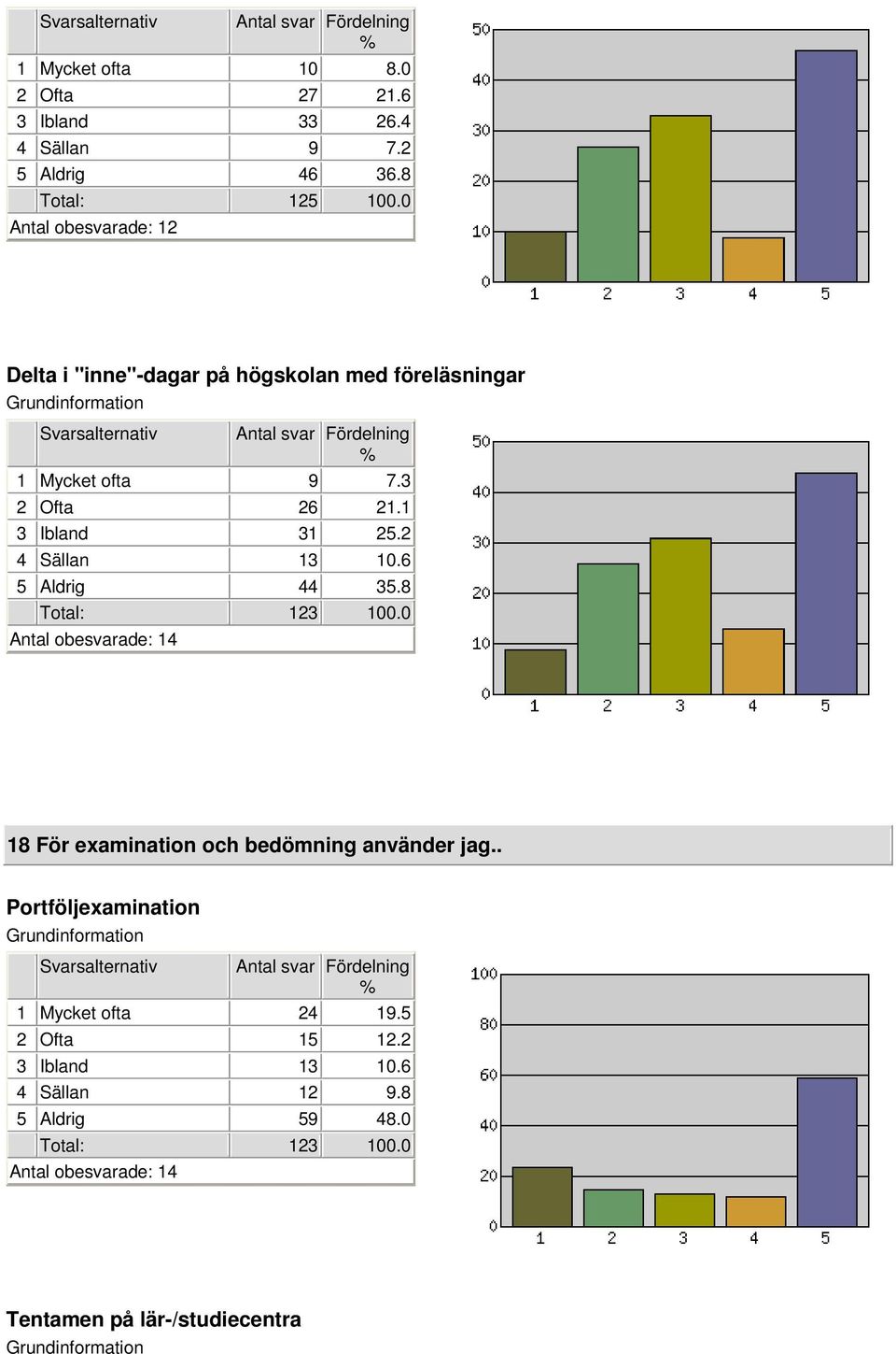 2 4 Sällan 13 10.6 5 Aldrig 44 35.8 Total: 123 100.0 Antal obesvarade: 14 18 För examination och bedömning använder jag.